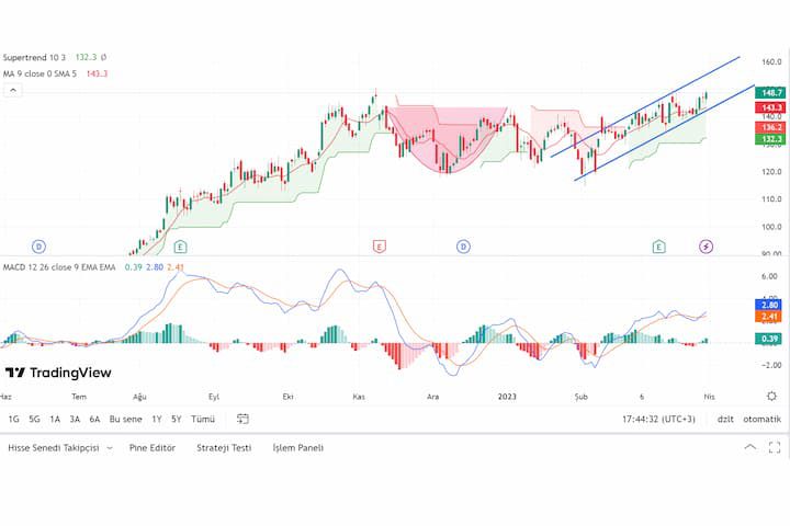 en çok kullanılan indikatörler
